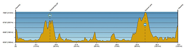 Stage 1 profile